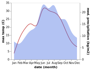 temperature and rainfall during the year in Becov nad Teplou