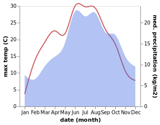 temperature and rainfall during the year in Bukovany