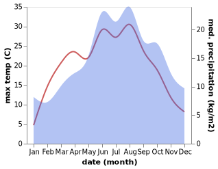 temperature and rainfall during the year in Hranice