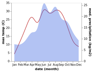 temperature and rainfall during the year in Horice