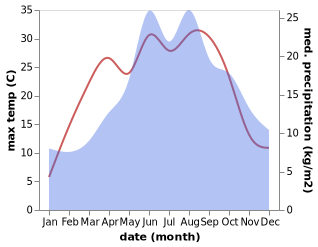 temperature and rainfall during the year in Bernartice