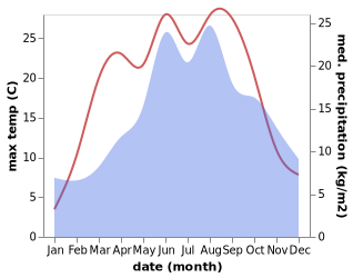 temperature and rainfall during the year in Medlov