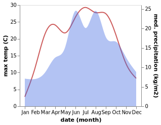 temperature and rainfall during the year in Kamenec u Policky