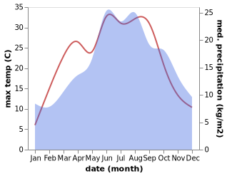 temperature and rainfall during the year in Cheznovice