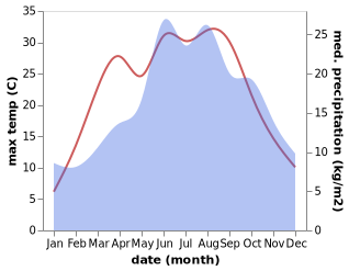 temperature and rainfall during the year in Ledcice