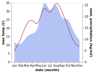 temperature and rainfall during the year in Jilove