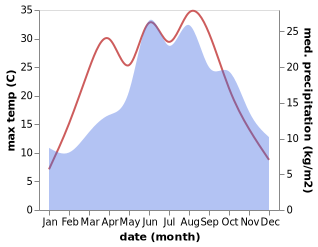 temperature and rainfall during the year in Kost'any