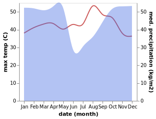 temperature and rainfall during the year in Matadi