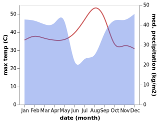 temperature and rainfall during the year in Kabinda