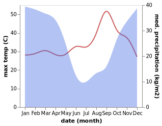 temperature and rainfall during the year in Kipushi