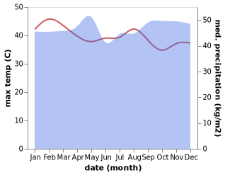 temperature and rainfall during the year in Lukolela