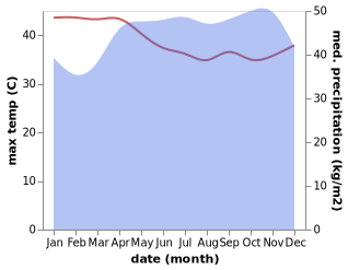 temperature and rainfall during the year in Bumba