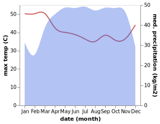 temperature and rainfall during the year in Libenge