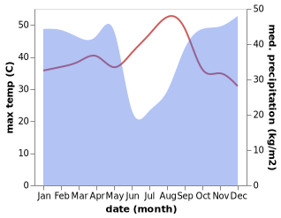 temperature and rainfall during the year in Kananga