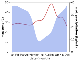 temperature and rainfall during the year in Kambove