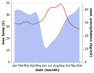 temperature and rainfall during the year in Kamina