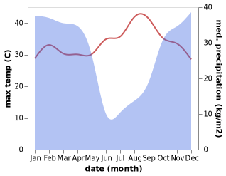 temperature and rainfall during the year in Kolwezi