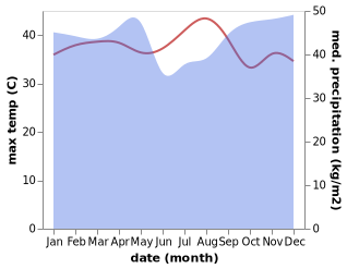 temperature and rainfall during the year in Kindu