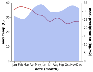 temperature and rainfall during the year in Butembo