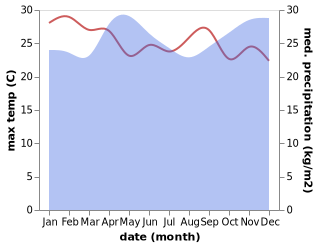 temperature and rainfall during the year in Goma