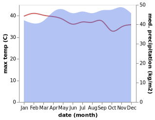 temperature and rainfall during the year in Kisangani