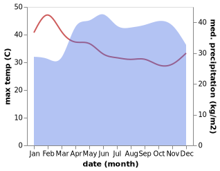 temperature and rainfall during the year in Watsa