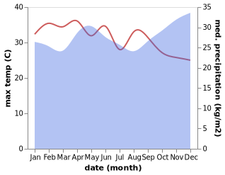 temperature and rainfall during the year in Bukavu