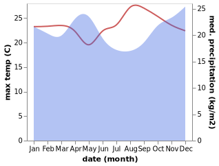 temperature and rainfall during the year in Uvira