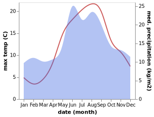 temperature and rainfall during the year in Albertslund