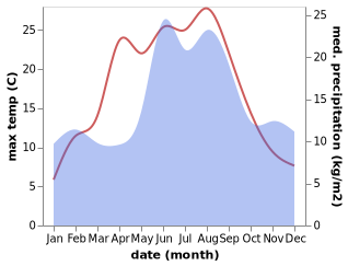 temperature and rainfall during the year in Blovstrod