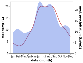 temperature and rainfall during the year in Skibby