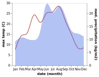 temperature and rainfall during the year in Assentoft