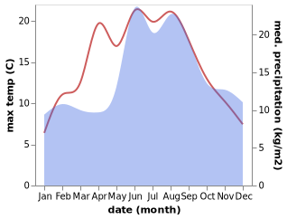 temperature and rainfall during the year in Auning