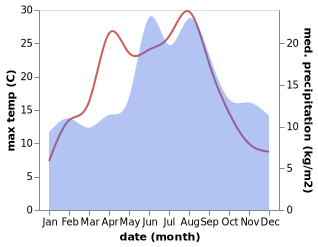 temperature and rainfall during the year in Brande