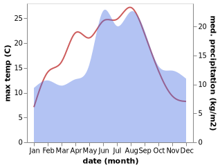 temperature and rainfall during the year in Framlev