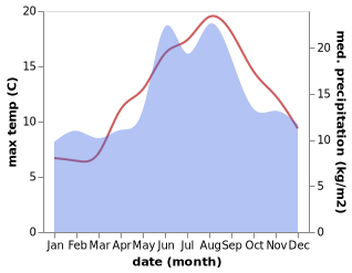 temperature and rainfall during the year in Harboore