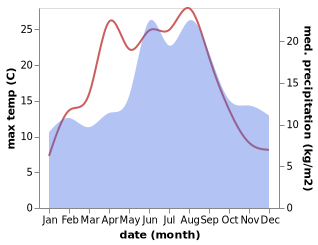 temperature and rainfall during the year in Hedensted