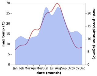 temperature and rainfall during the year in Holstebro