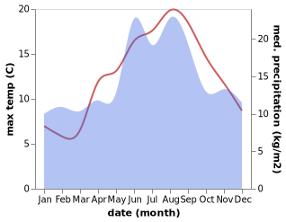 temperature and rainfall during the year in Hvide Sande