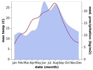 temperature and rainfall during the year in Juelsminde