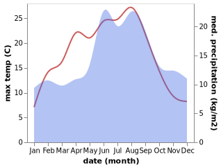 temperature and rainfall during the year in Sabro