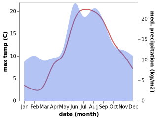 temperature and rainfall during the year in Tranebjerg