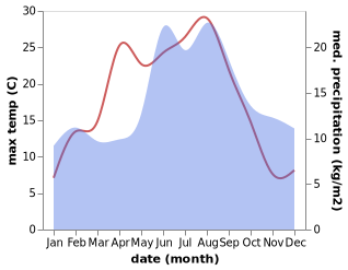 temperature and rainfall during the year in Aabybro