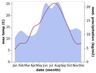 temperature and rainfall during the year in Hirtshals