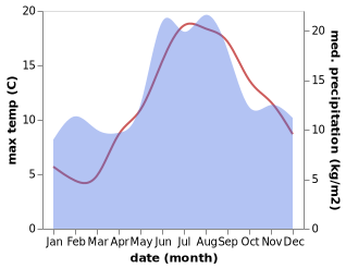 temperature and rainfall during the year in Lokken