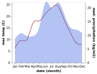 temperature and rainfall during the year in Strandby