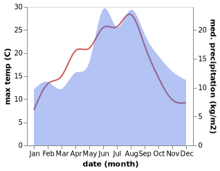 temperature and rainfall during the year in Aabenraa