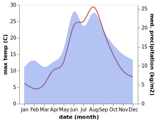 temperature and rainfall during the year in Ærøskøbing