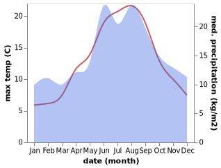 temperature and rainfall during the year in Arslev