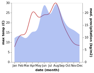 temperature and rainfall during the year in Billund